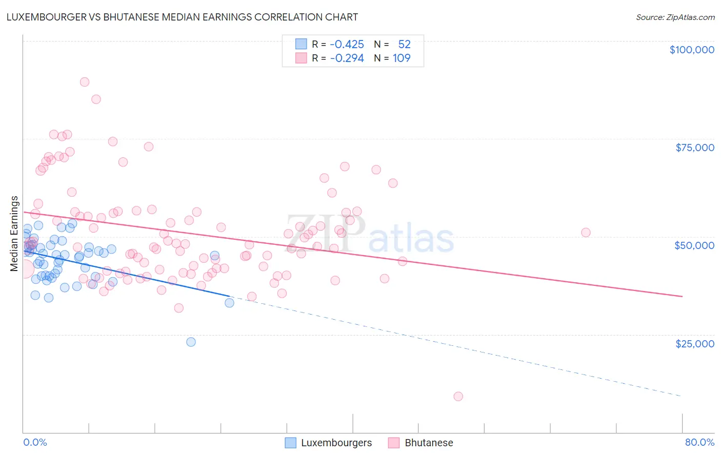 Luxembourger vs Bhutanese Median Earnings