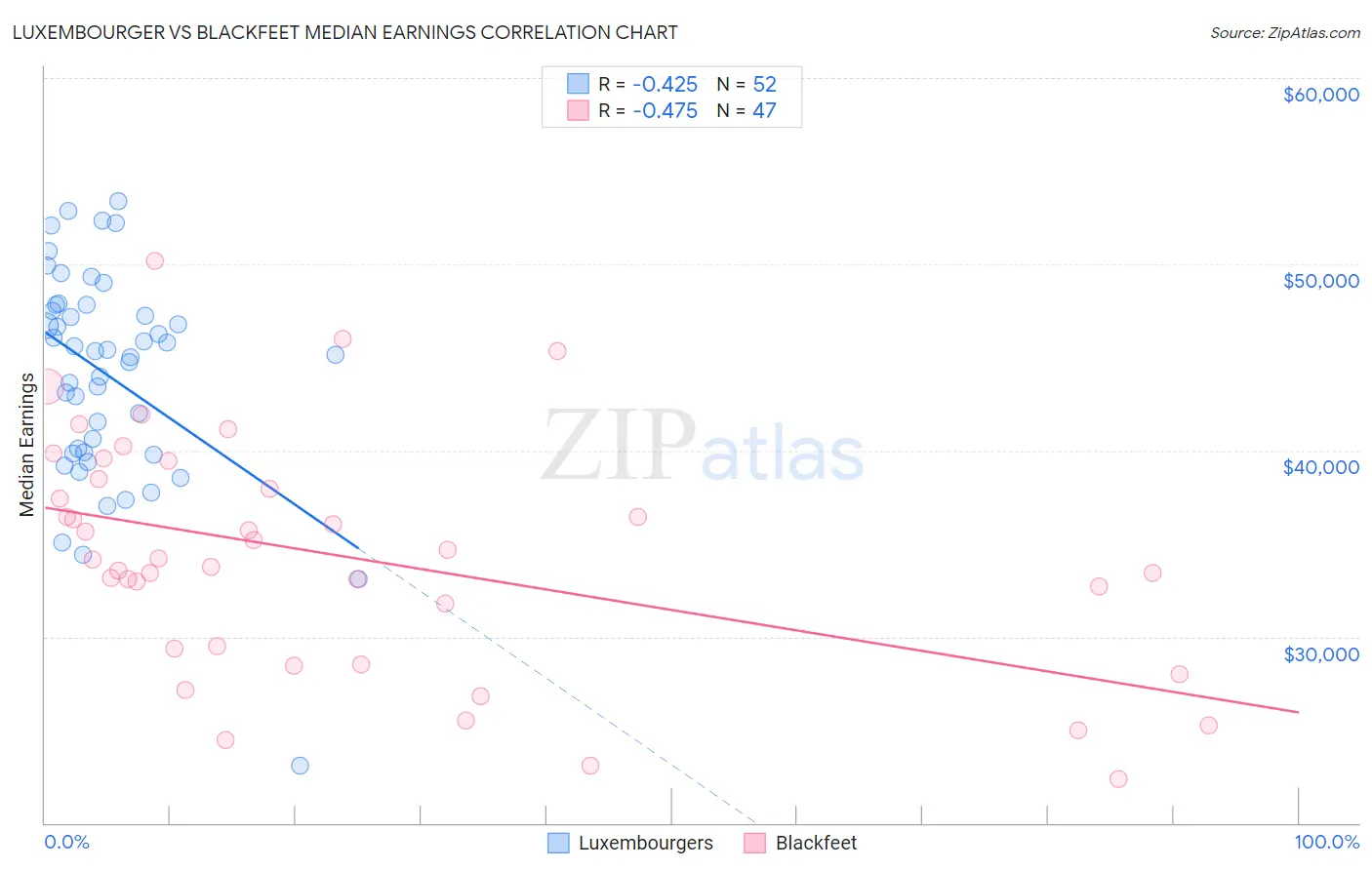 Luxembourger vs Blackfeet Median Earnings