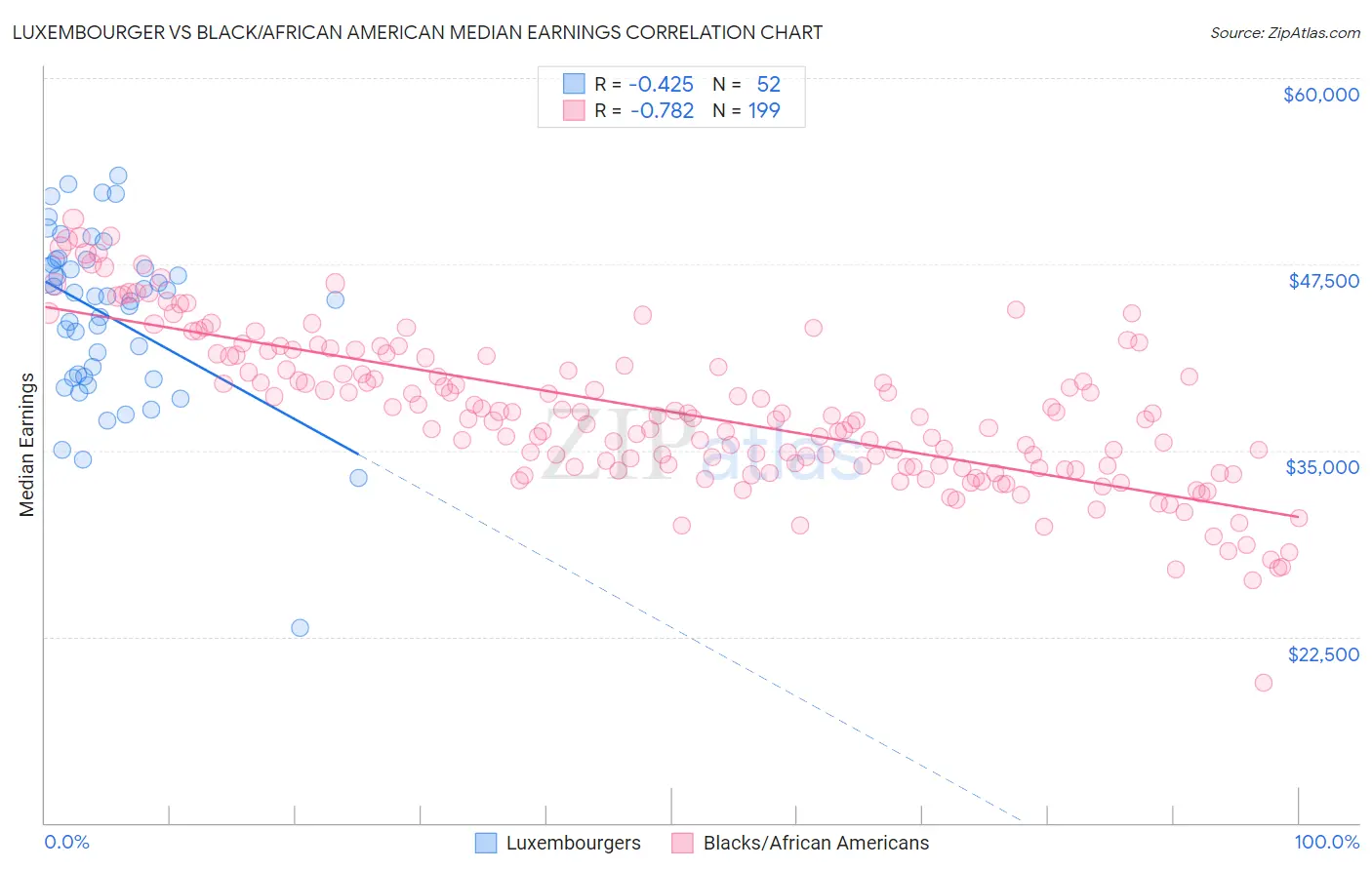 Luxembourger vs Black/African American Median Earnings