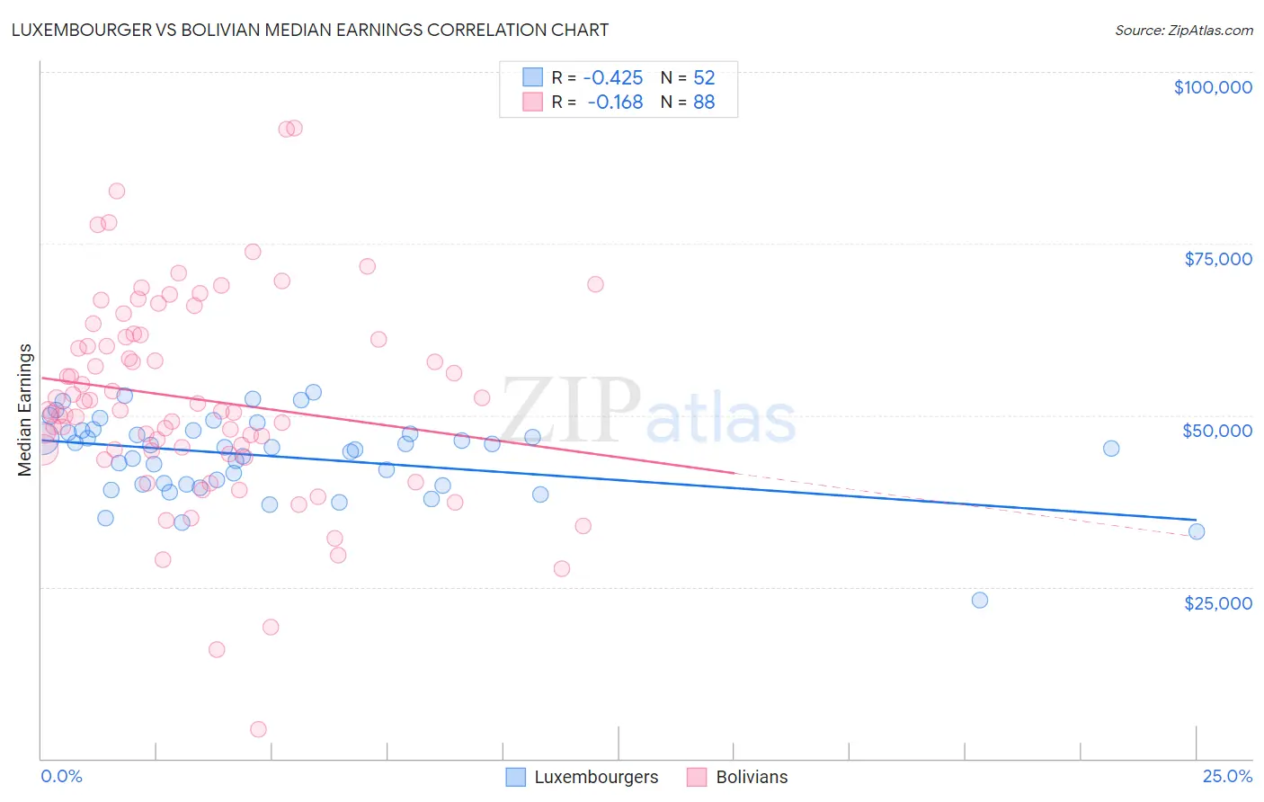 Luxembourger vs Bolivian Median Earnings