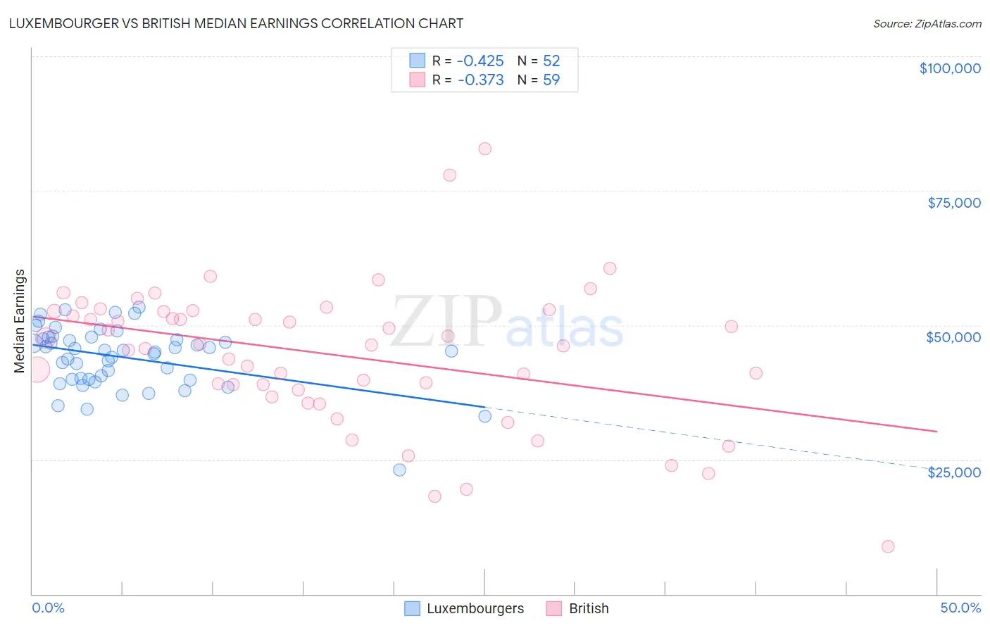 Luxembourger vs British Median Earnings