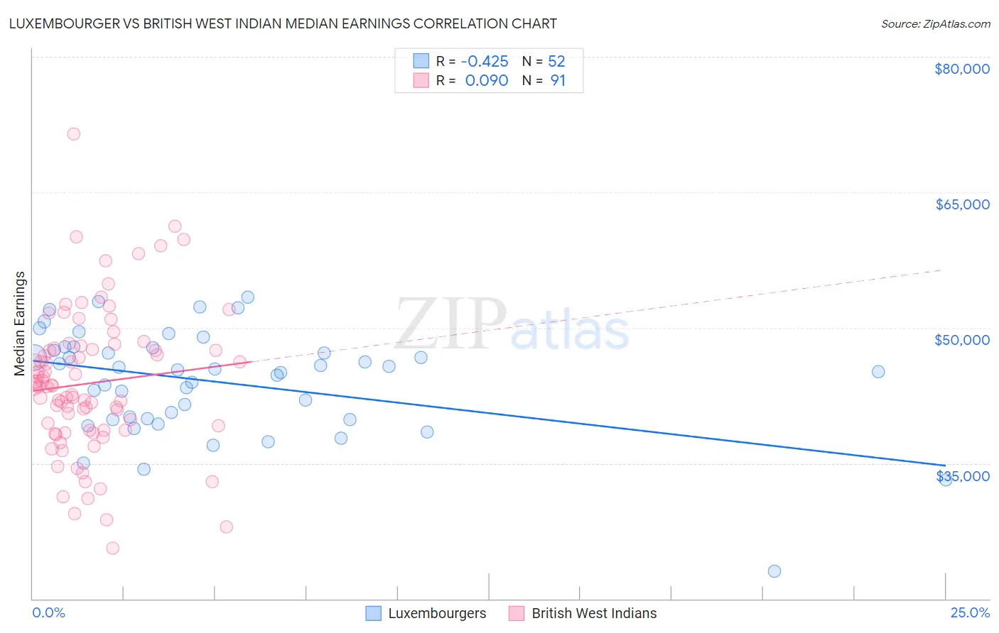 Luxembourger vs British West Indian Median Earnings