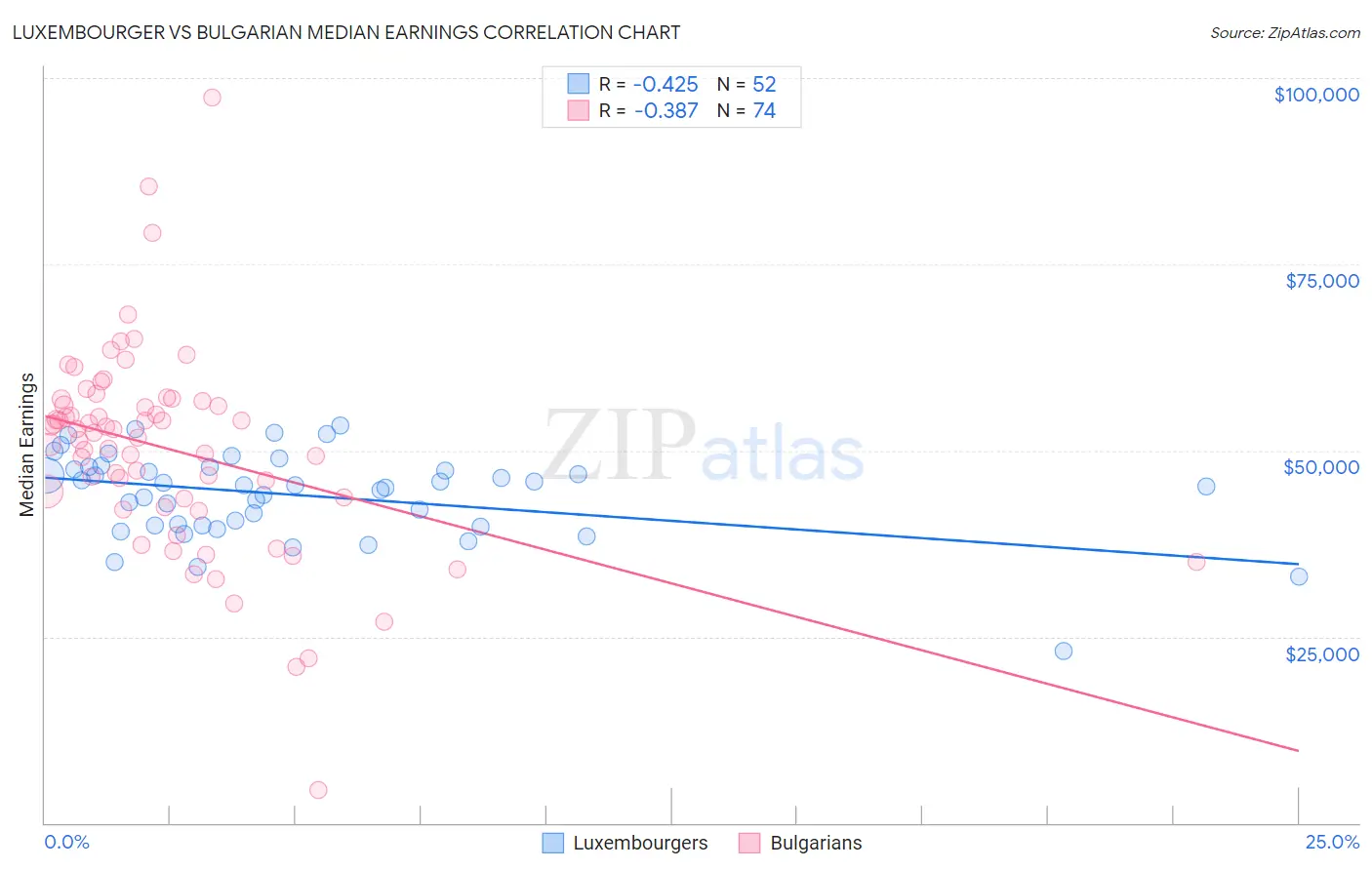 Luxembourger vs Bulgarian Median Earnings