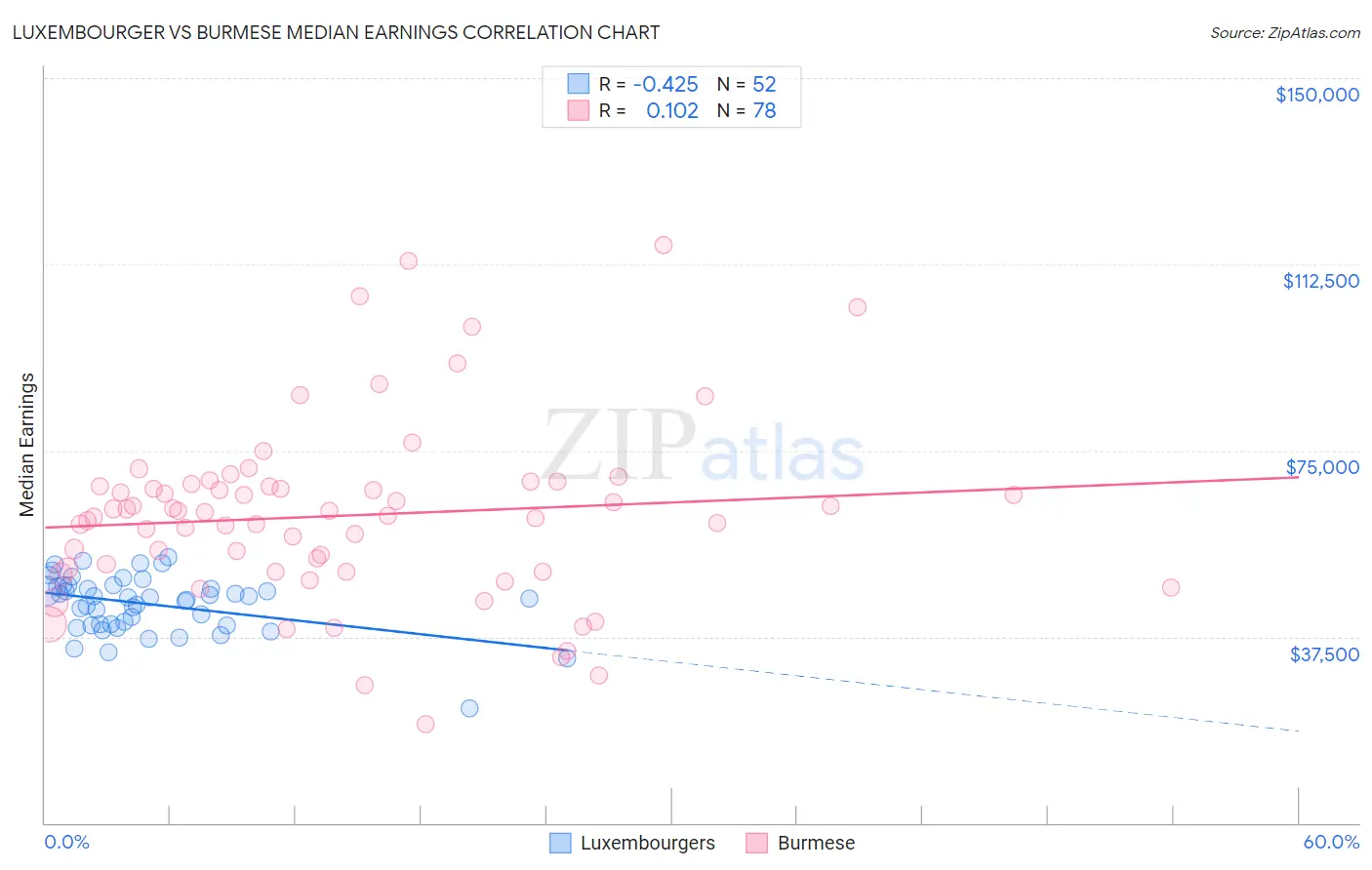 Luxembourger vs Burmese Median Earnings