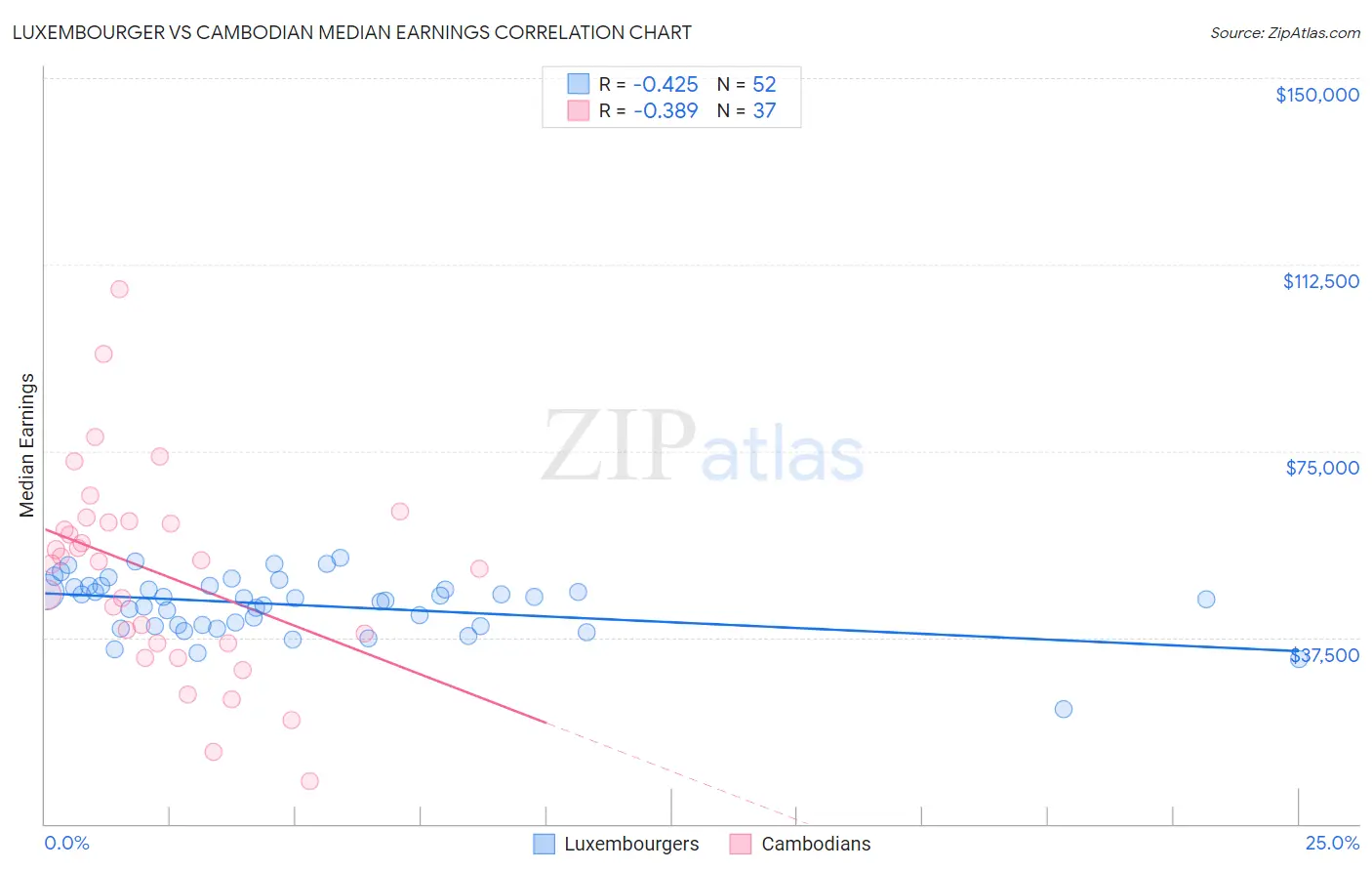 Luxembourger vs Cambodian Median Earnings
