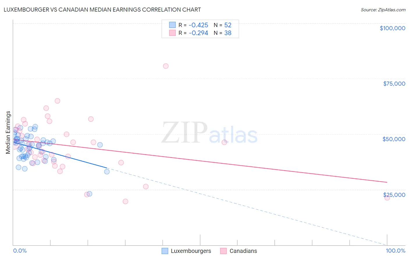 Luxembourger vs Canadian Median Earnings