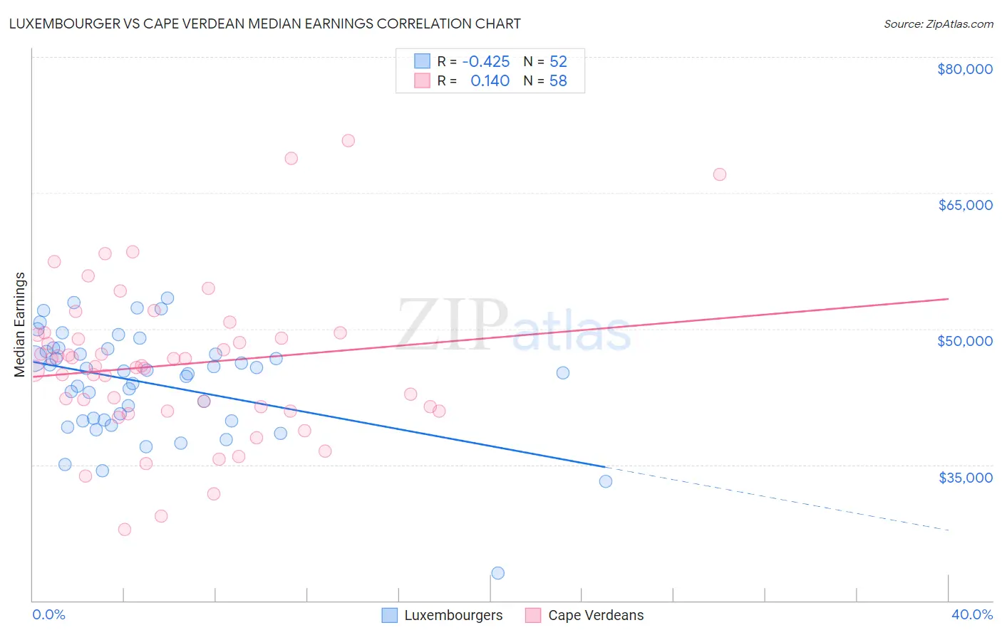 Luxembourger vs Cape Verdean Median Earnings