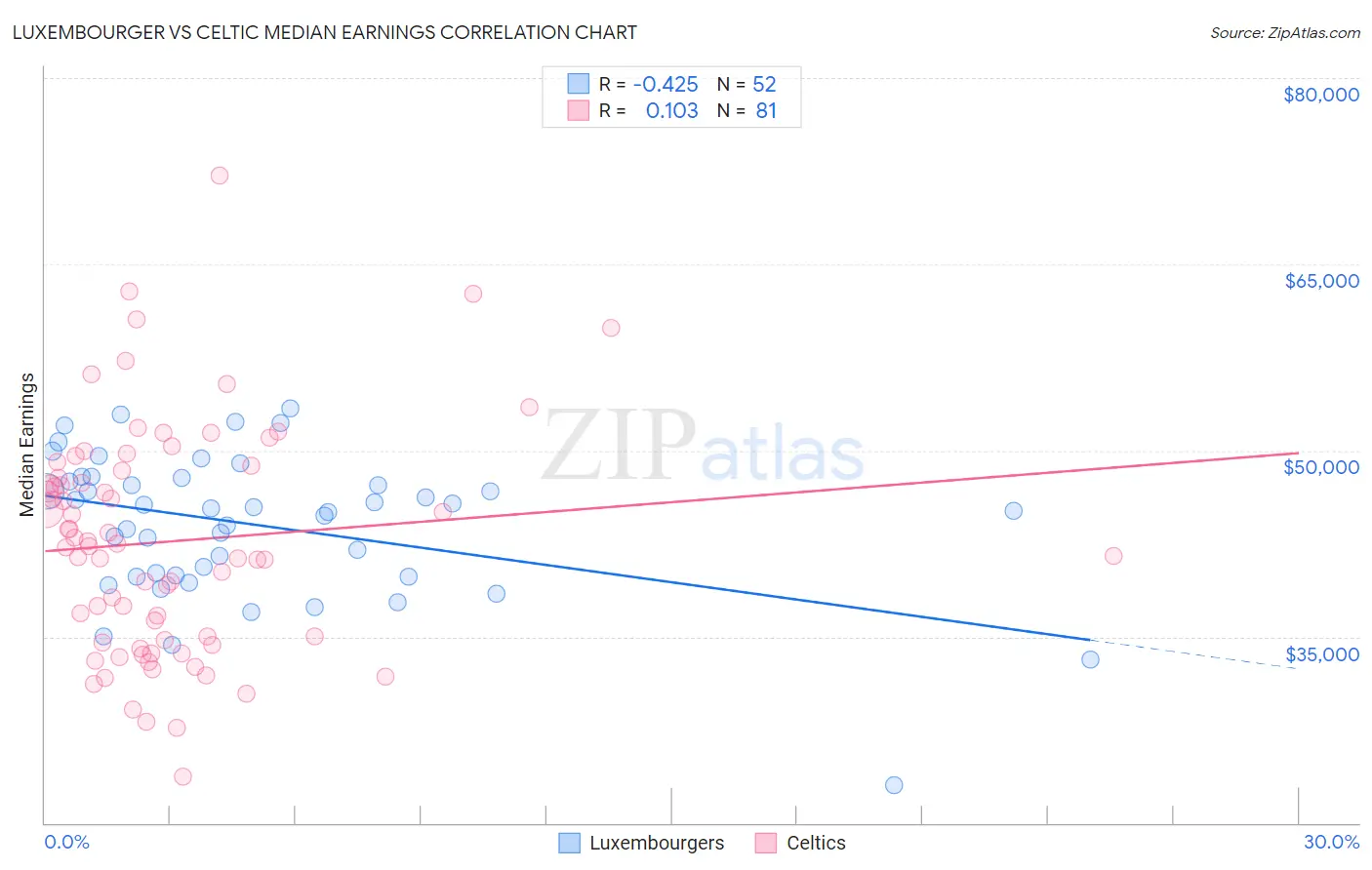Luxembourger vs Celtic Median Earnings