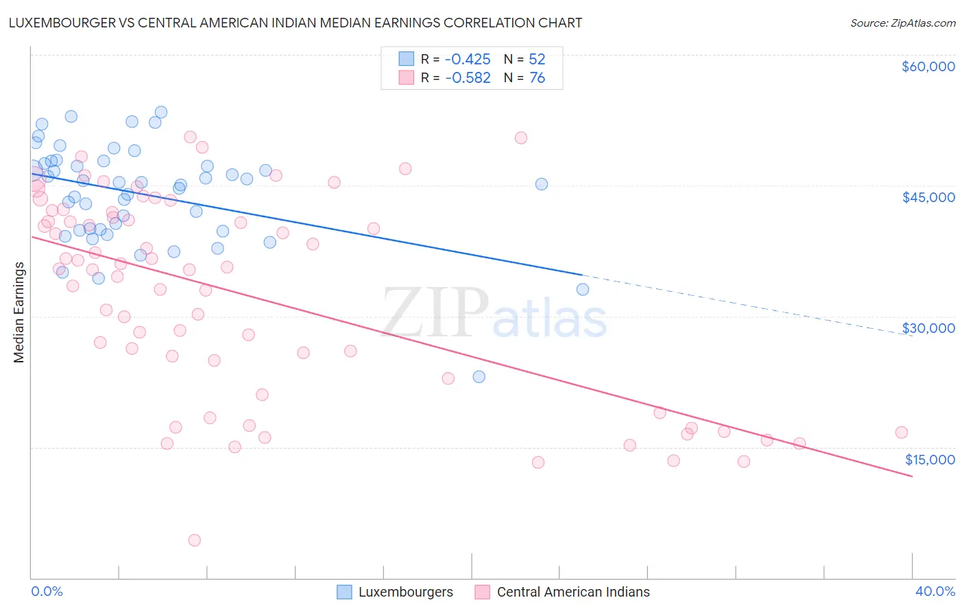 Luxembourger vs Central American Indian Median Earnings