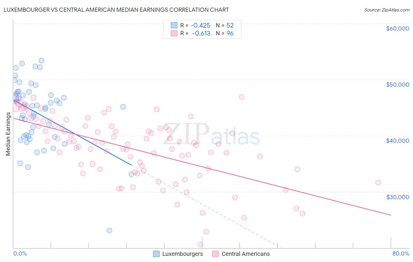 Luxembourger vs Central American Median Earnings
