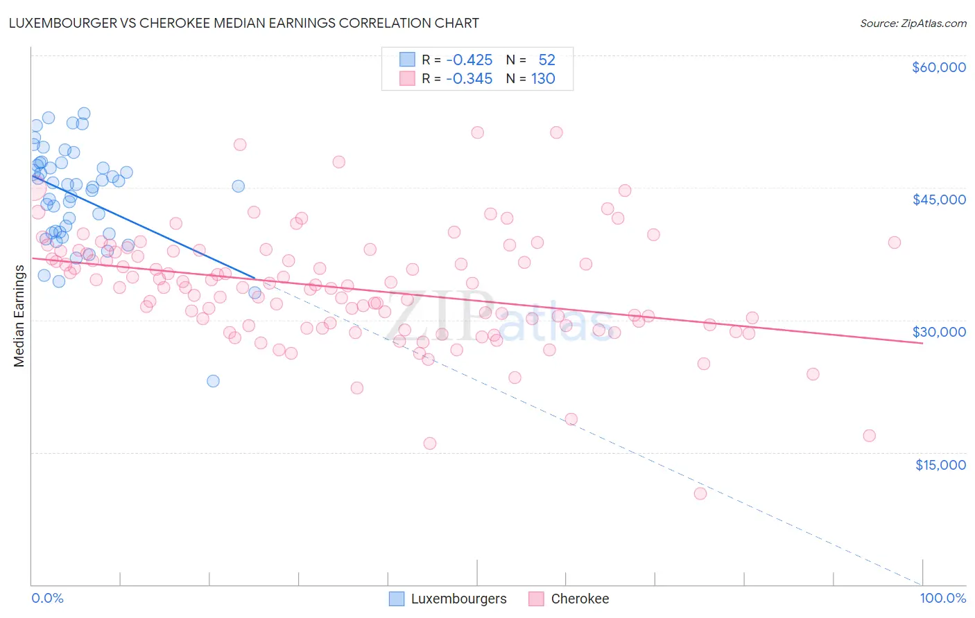 Luxembourger vs Cherokee Median Earnings