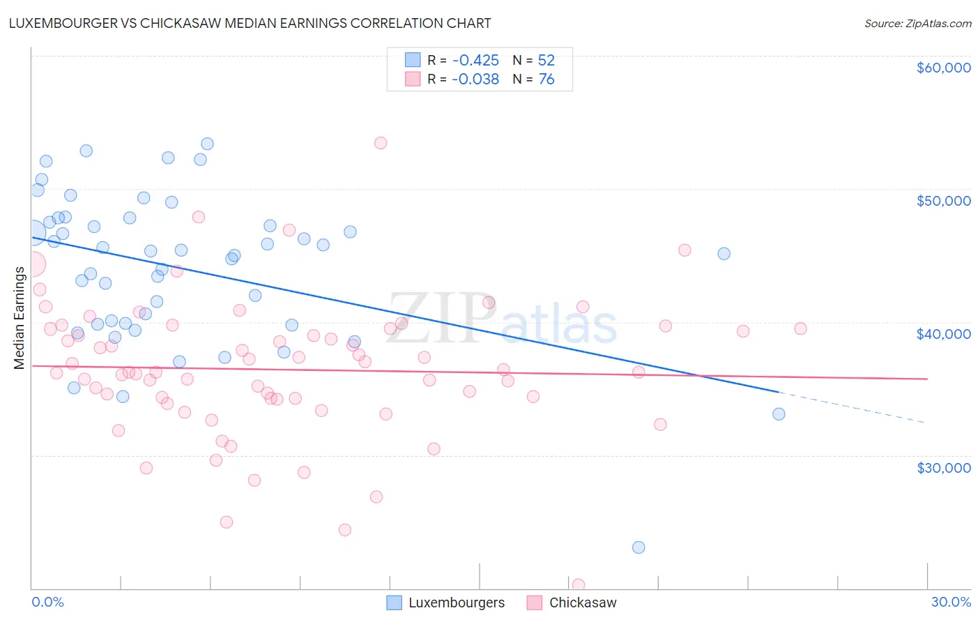 Luxembourger vs Chickasaw Median Earnings