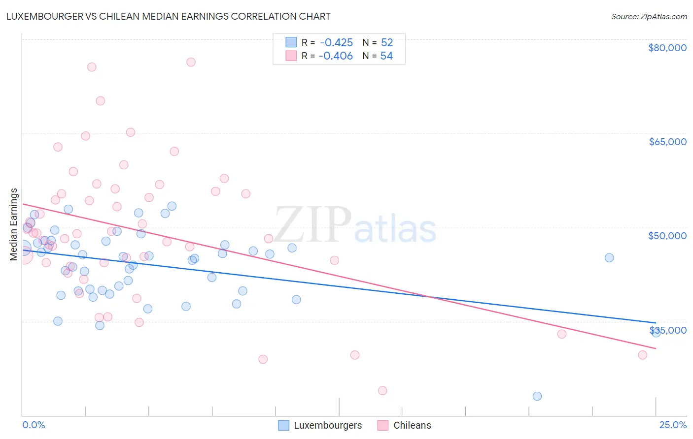 Luxembourger vs Chilean Median Earnings