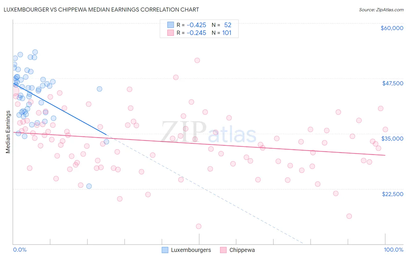 Luxembourger vs Chippewa Median Earnings