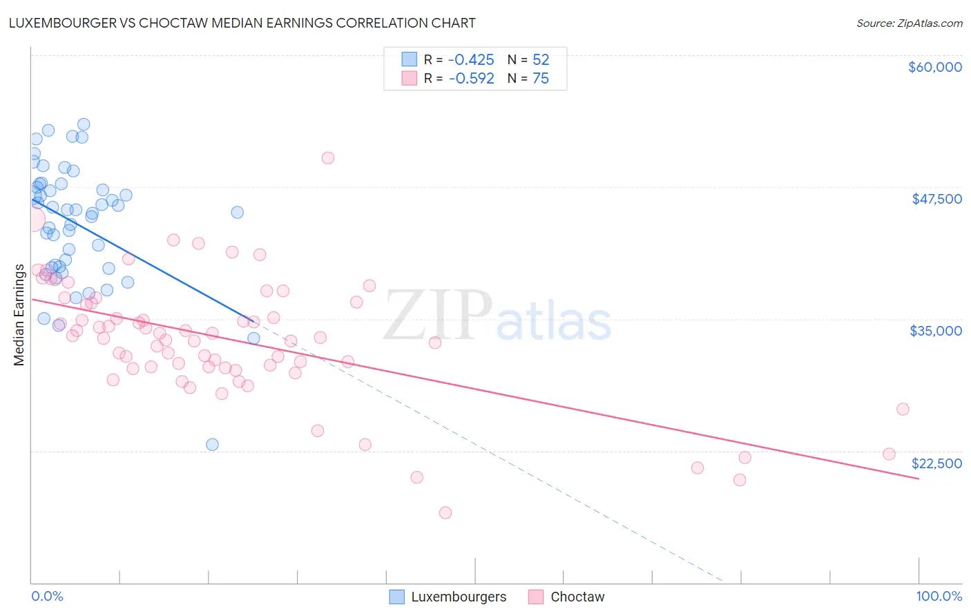 Luxembourger vs Choctaw Median Earnings