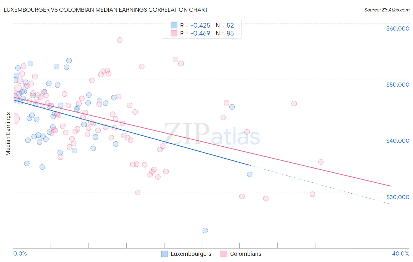 Luxembourger vs Colombian Median Earnings