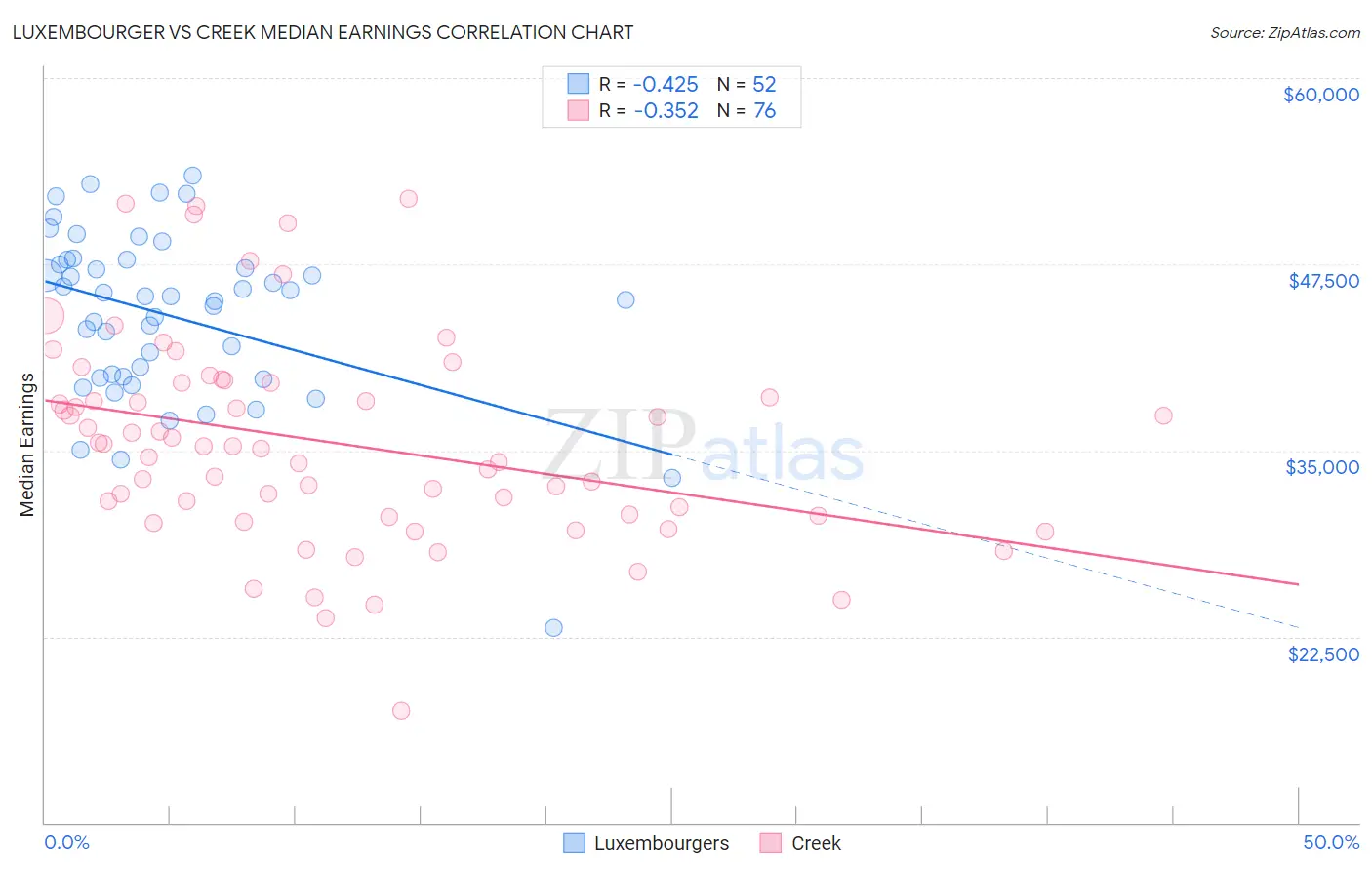 Luxembourger vs Creek Median Earnings