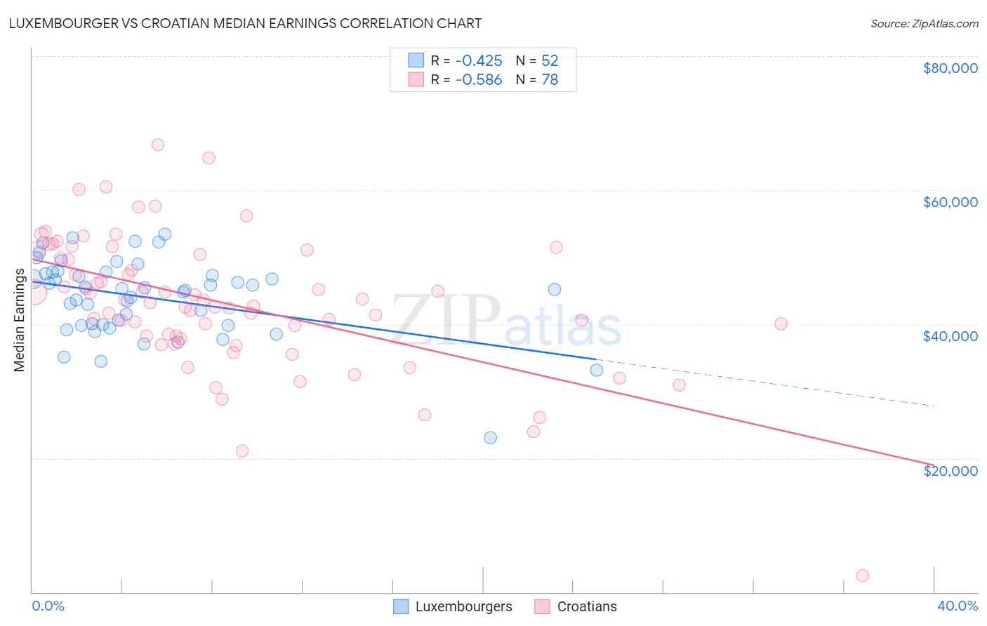 Luxembourger vs Croatian Median Earnings
