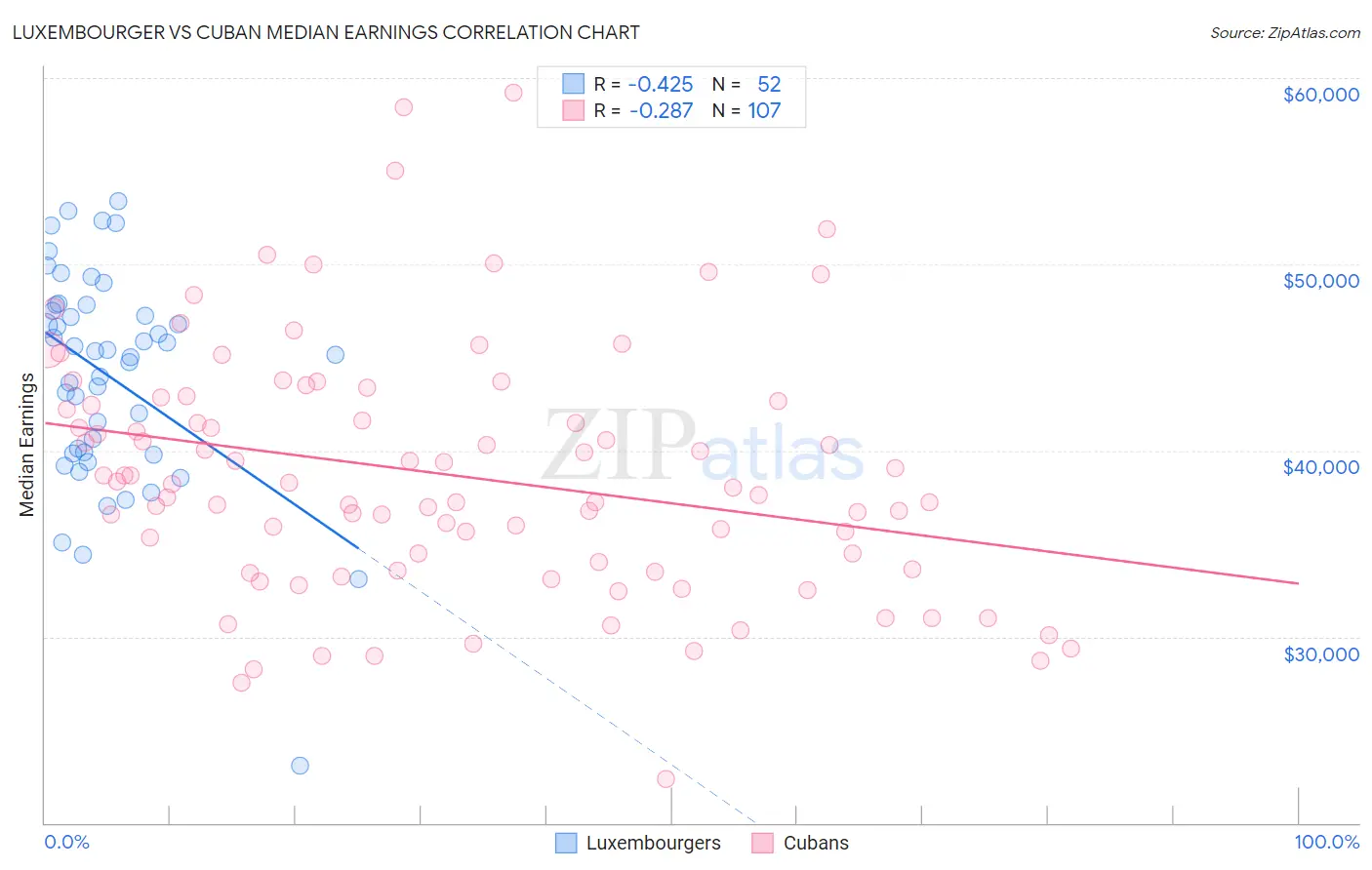 Luxembourger vs Cuban Median Earnings