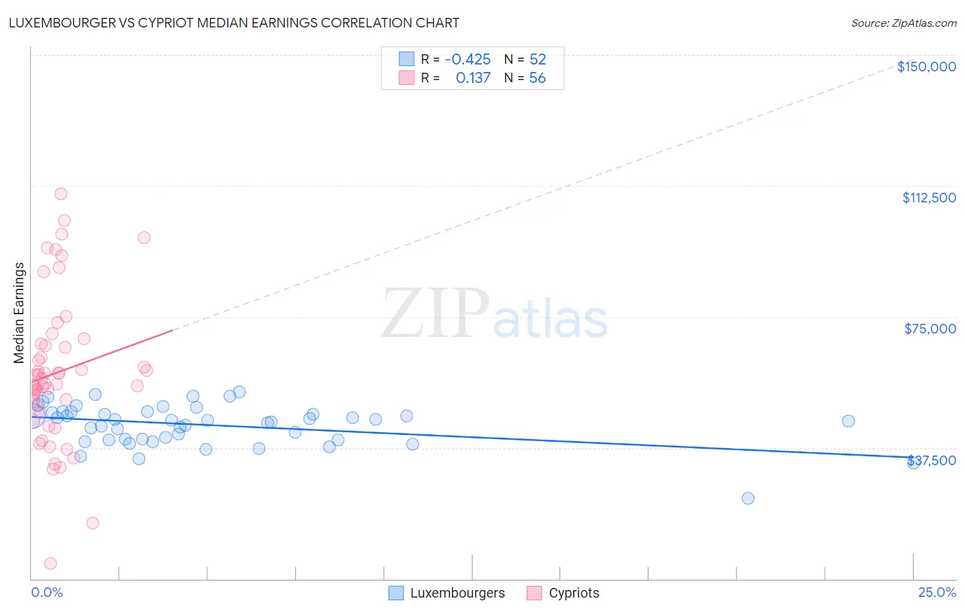 Luxembourger vs Cypriot Median Earnings