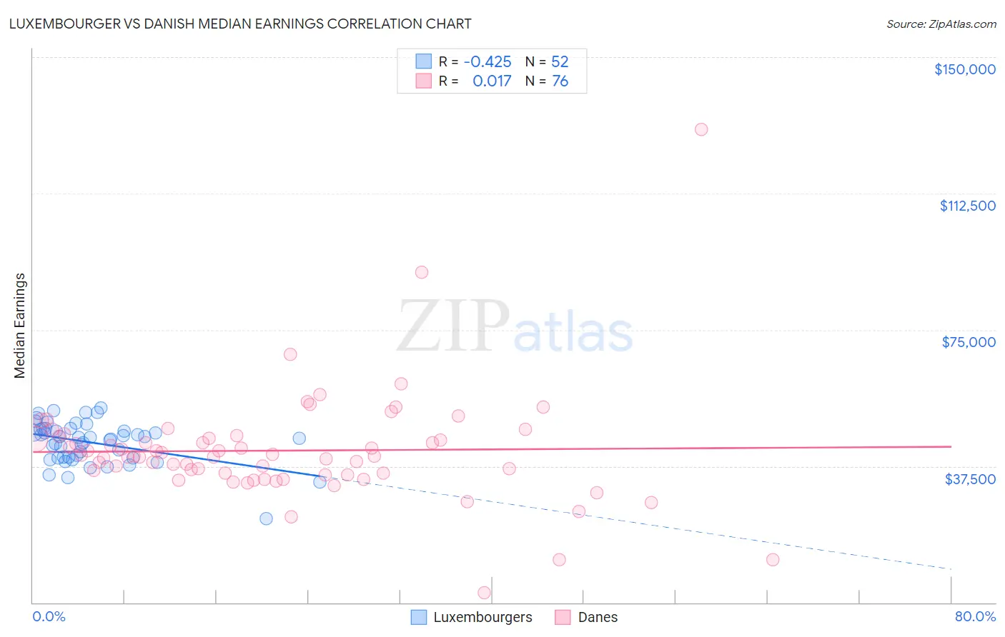 Luxembourger vs Danish Median Earnings