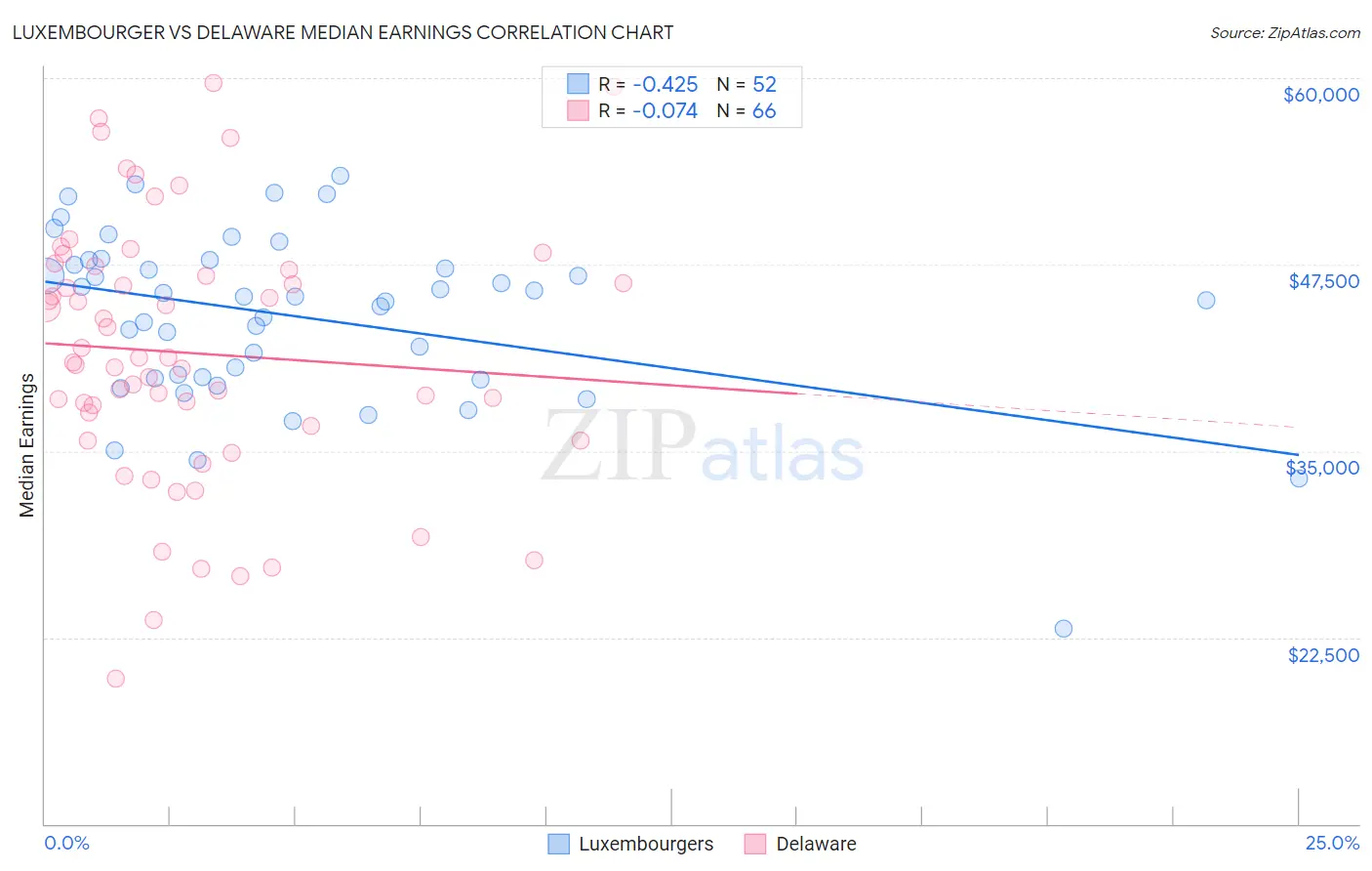 Luxembourger vs Delaware Median Earnings