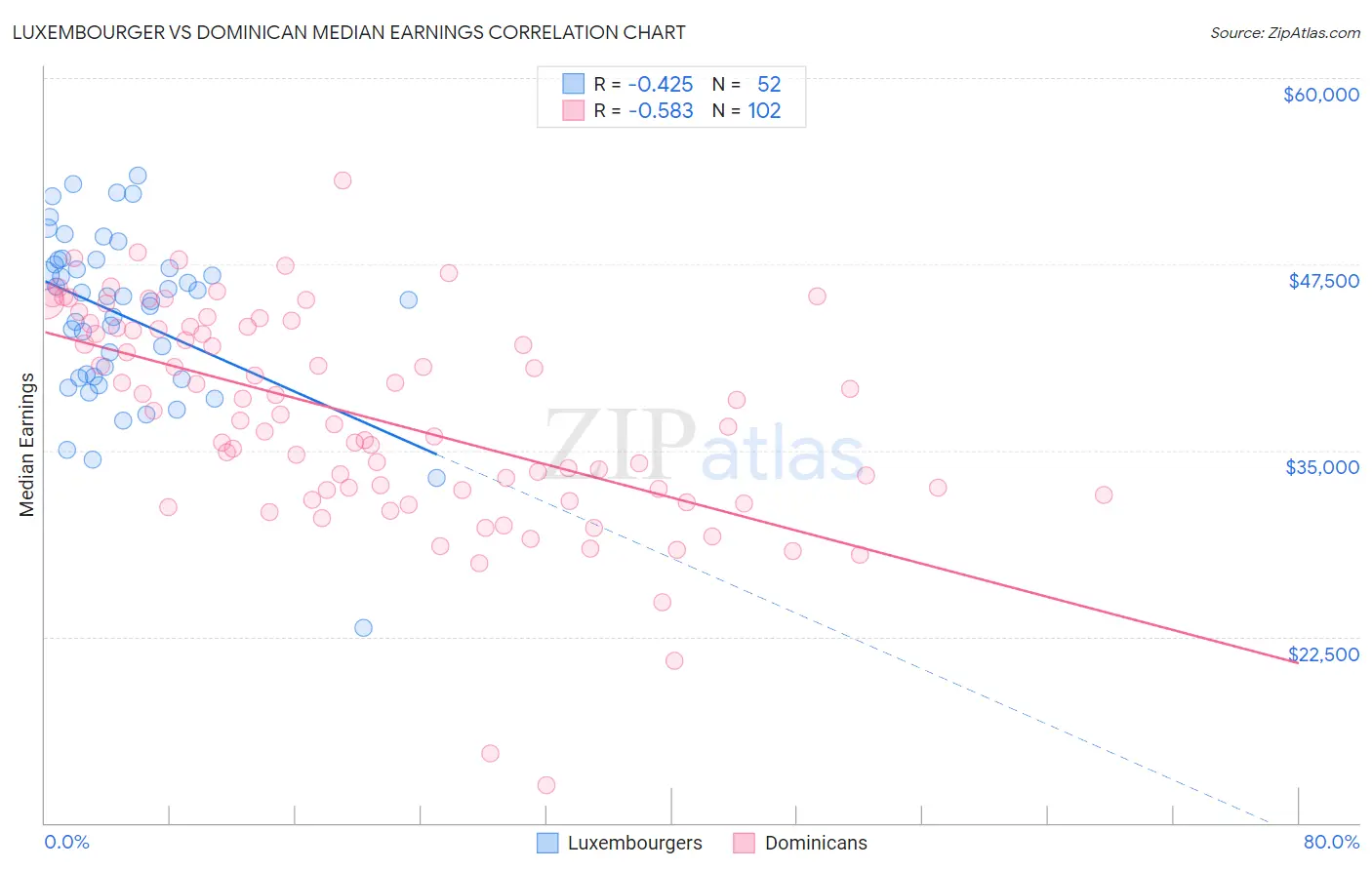 Luxembourger vs Dominican Median Earnings