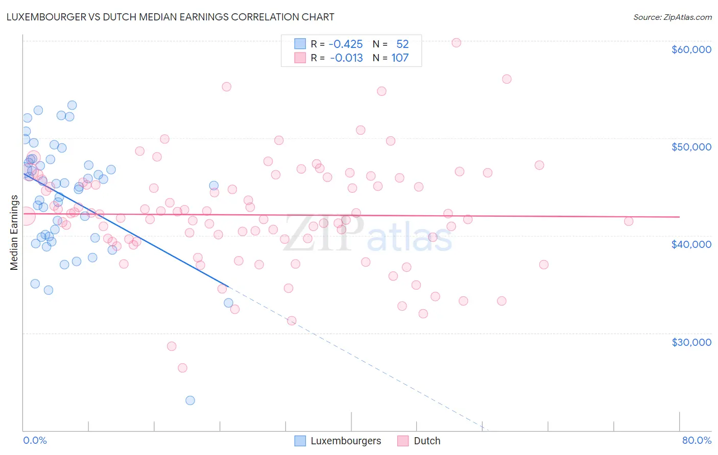 Luxembourger vs Dutch Median Earnings