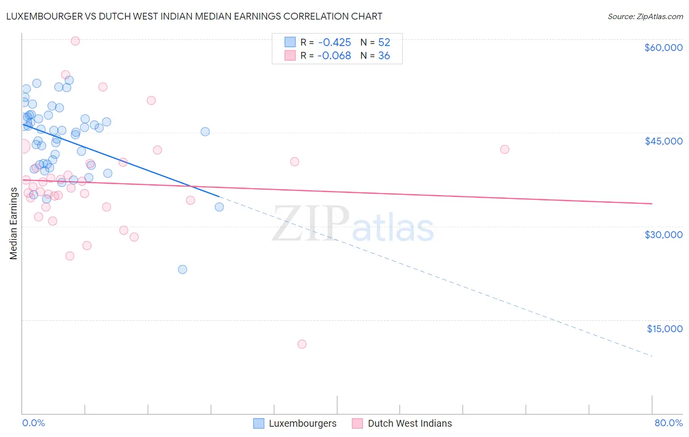 Luxembourger vs Dutch West Indian Median Earnings