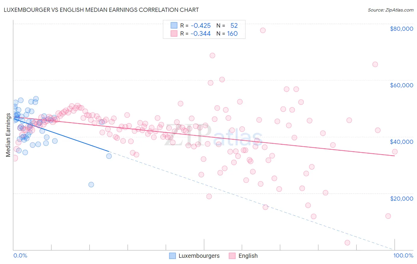 Luxembourger vs English Median Earnings