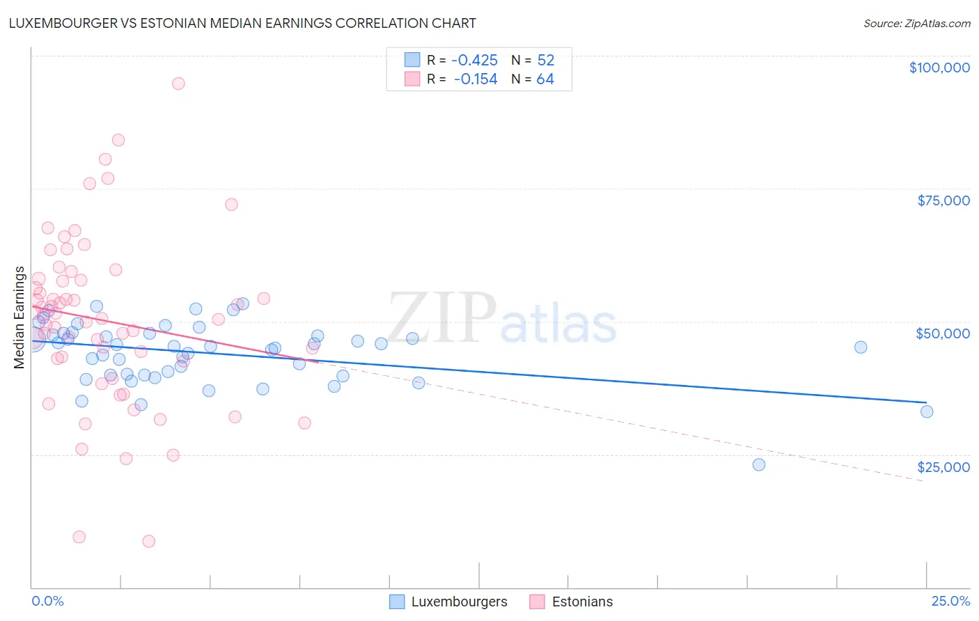 Luxembourger vs Estonian Median Earnings