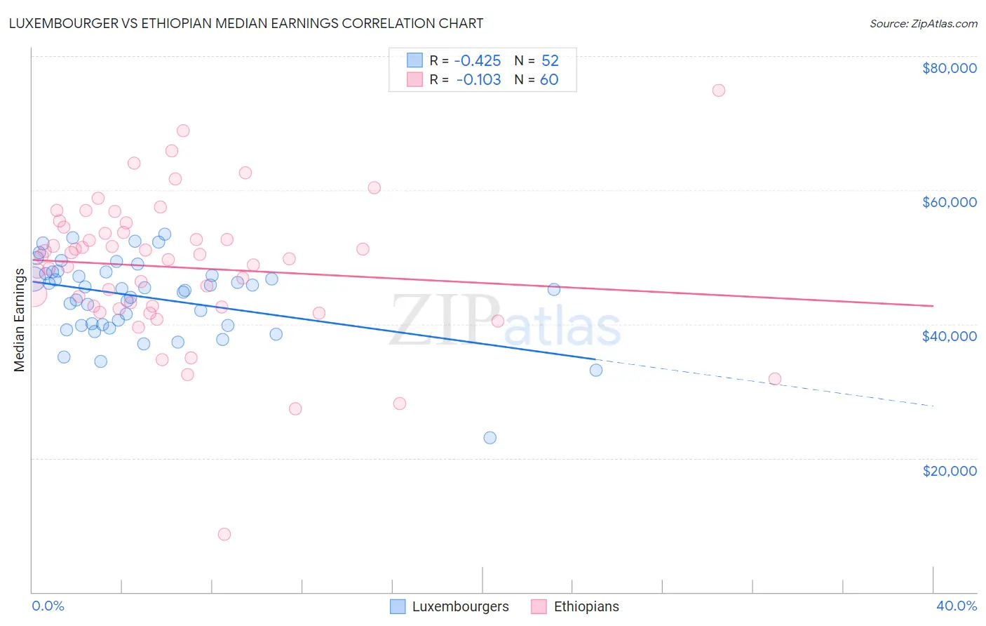 Luxembourger vs Ethiopian Median Earnings