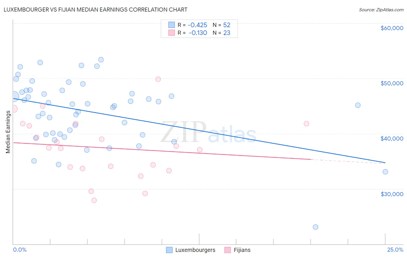 Luxembourger vs Fijian Median Earnings