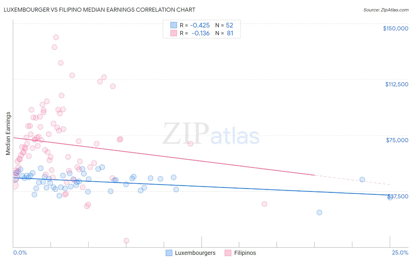Luxembourger vs Filipino Median Earnings