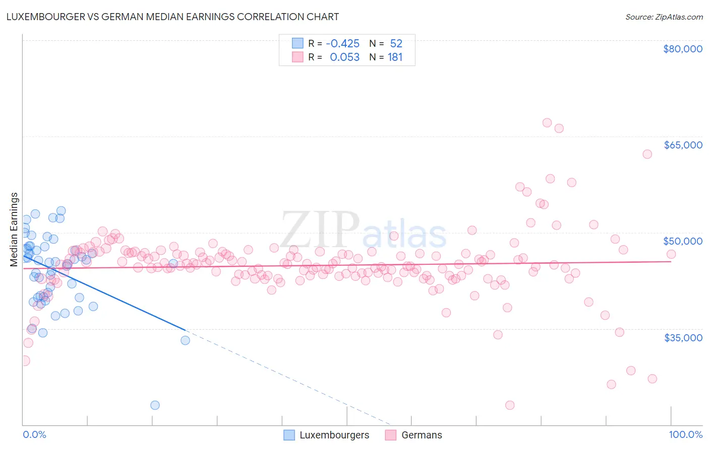 Luxembourger vs German Median Earnings