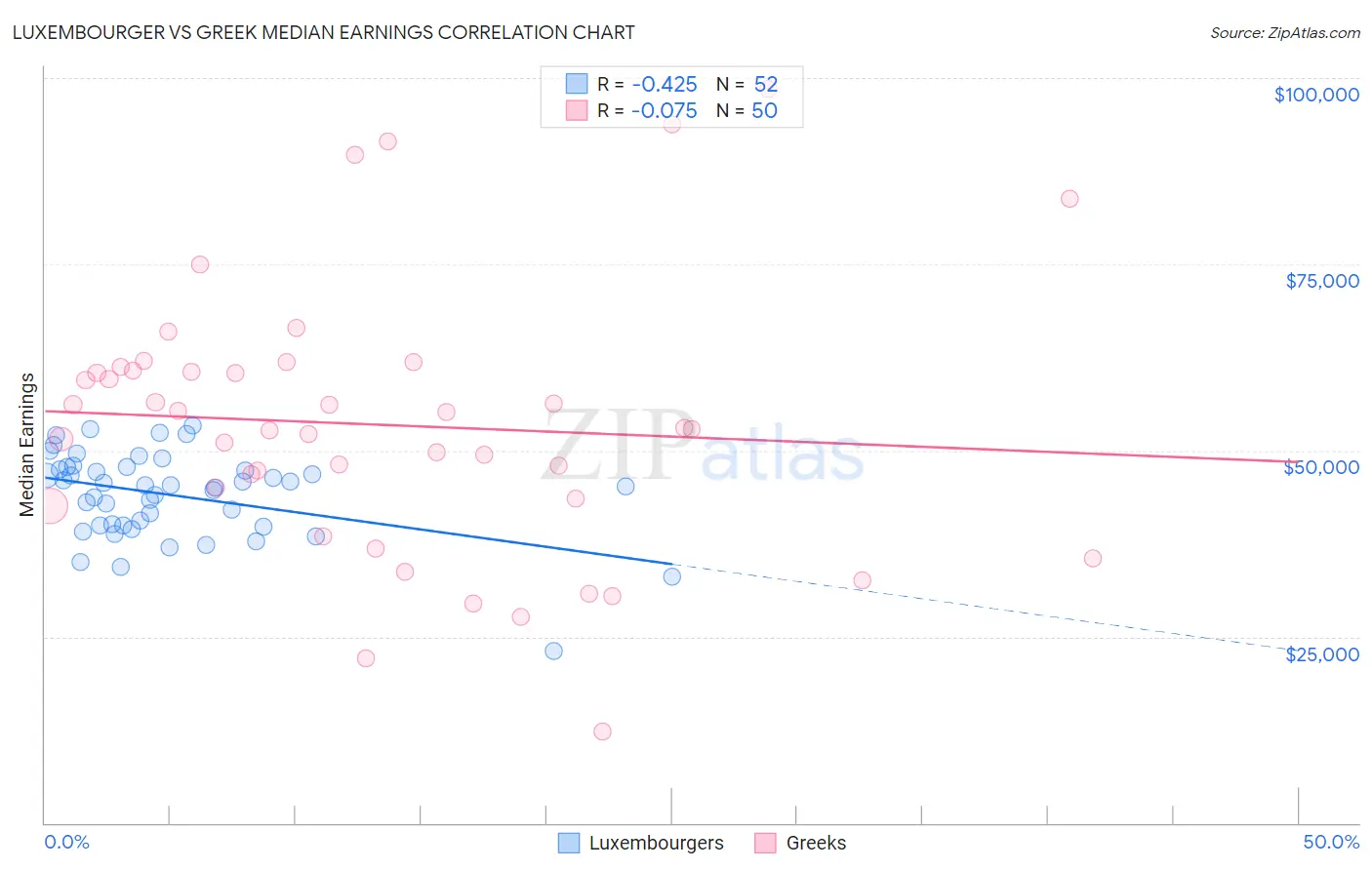 Luxembourger vs Greek Median Earnings