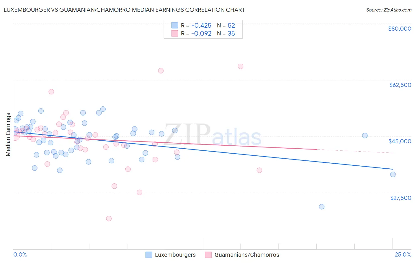 Luxembourger vs Guamanian/Chamorro Median Earnings