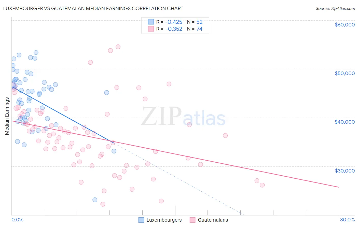 Luxembourger vs Guatemalan Median Earnings
