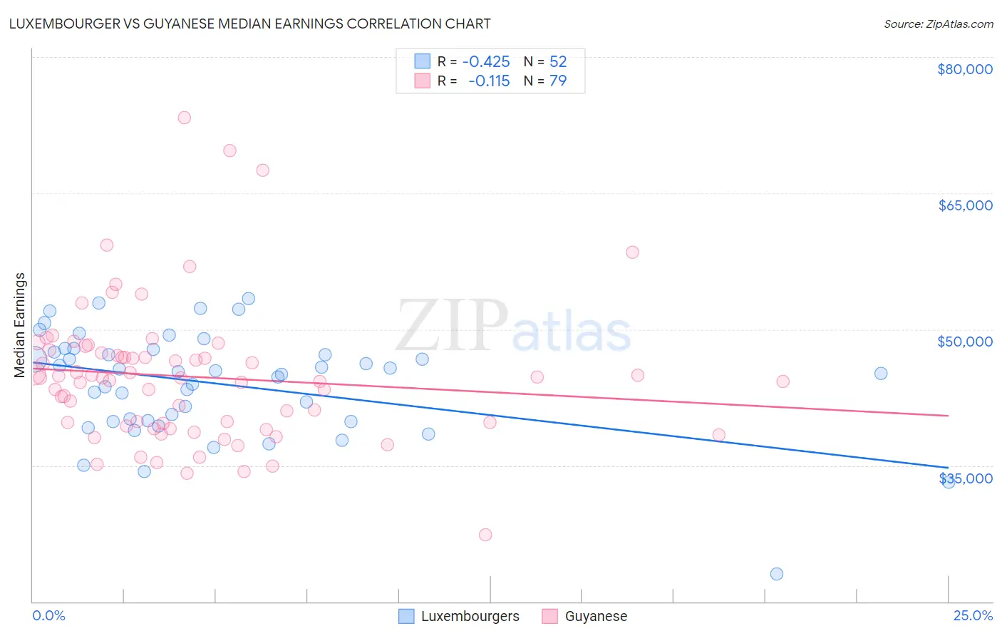 Luxembourger vs Guyanese Median Earnings