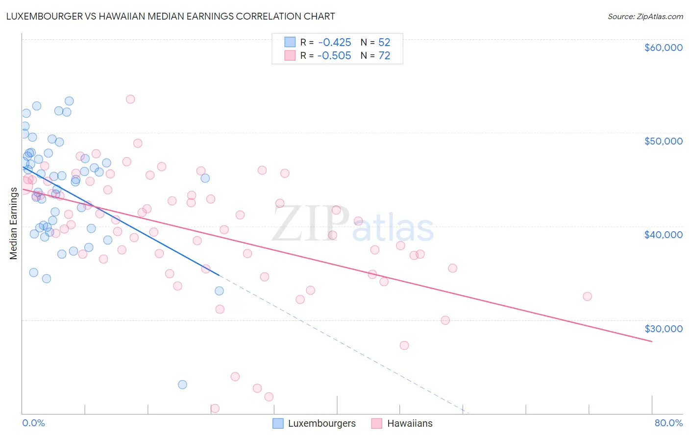 Luxembourger vs Hawaiian Median Earnings