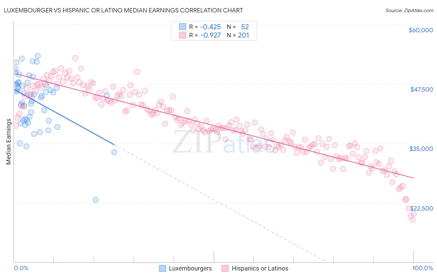 Luxembourger vs Hispanic or Latino Median Earnings