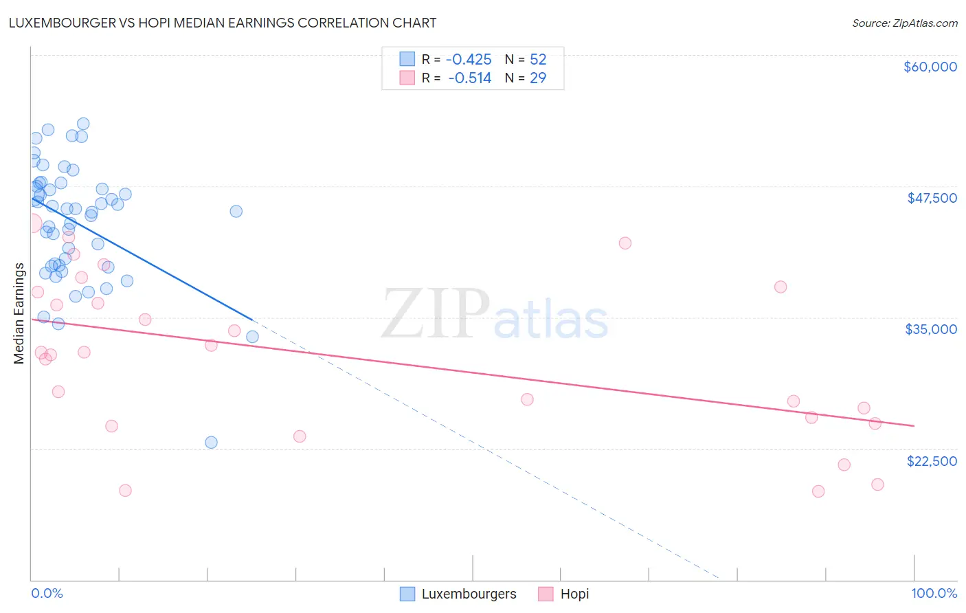 Luxembourger vs Hopi Median Earnings