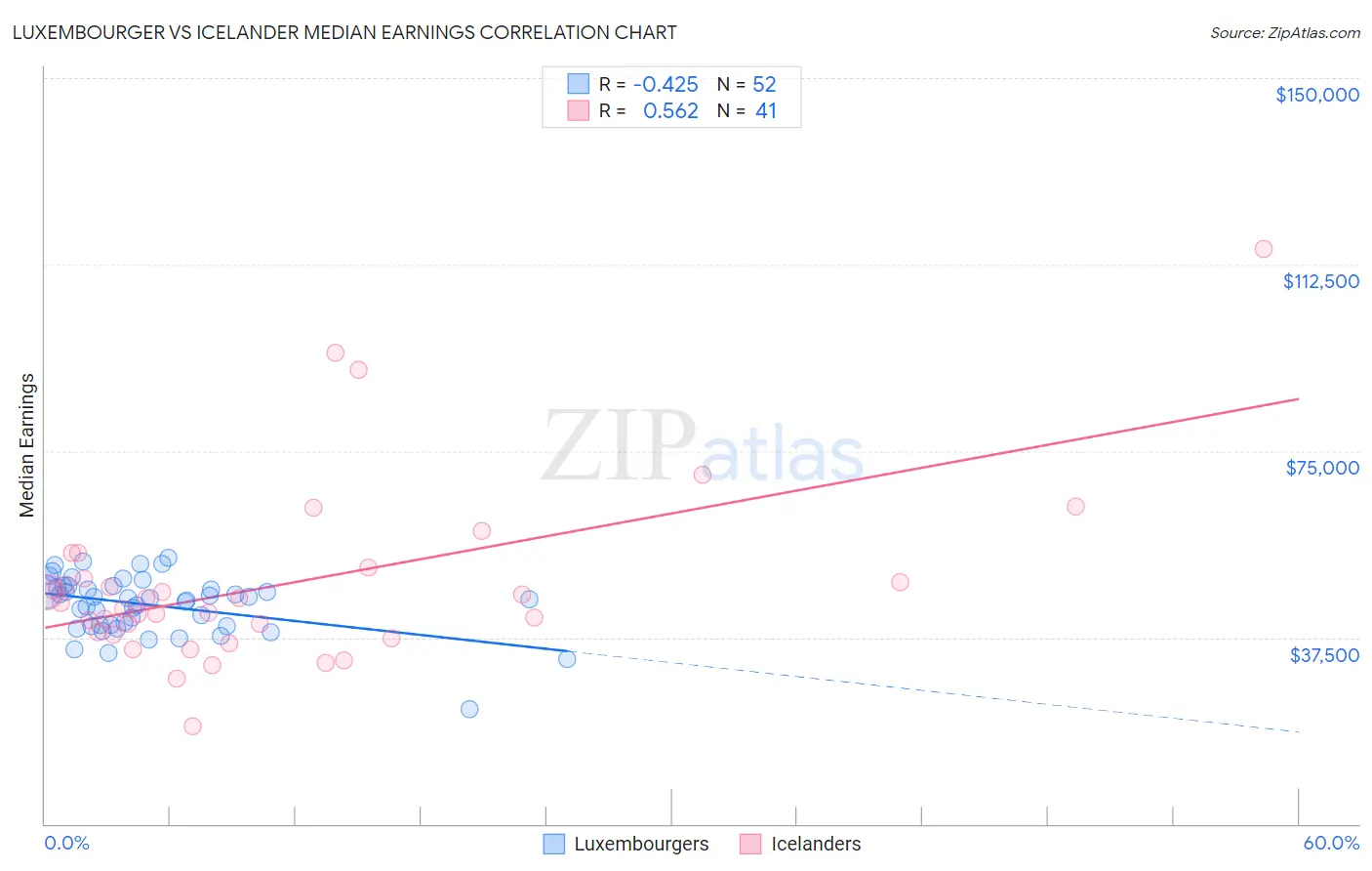 Luxembourger vs Icelander Median Earnings