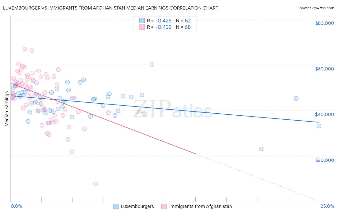 Luxembourger vs Immigrants from Afghanistan Median Earnings