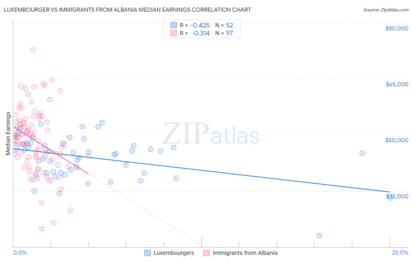 Luxembourger vs Immigrants from Albania Median Earnings