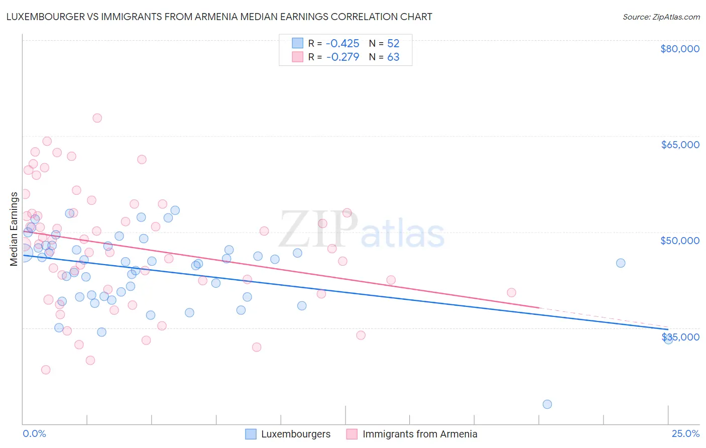 Luxembourger vs Immigrants from Armenia Median Earnings