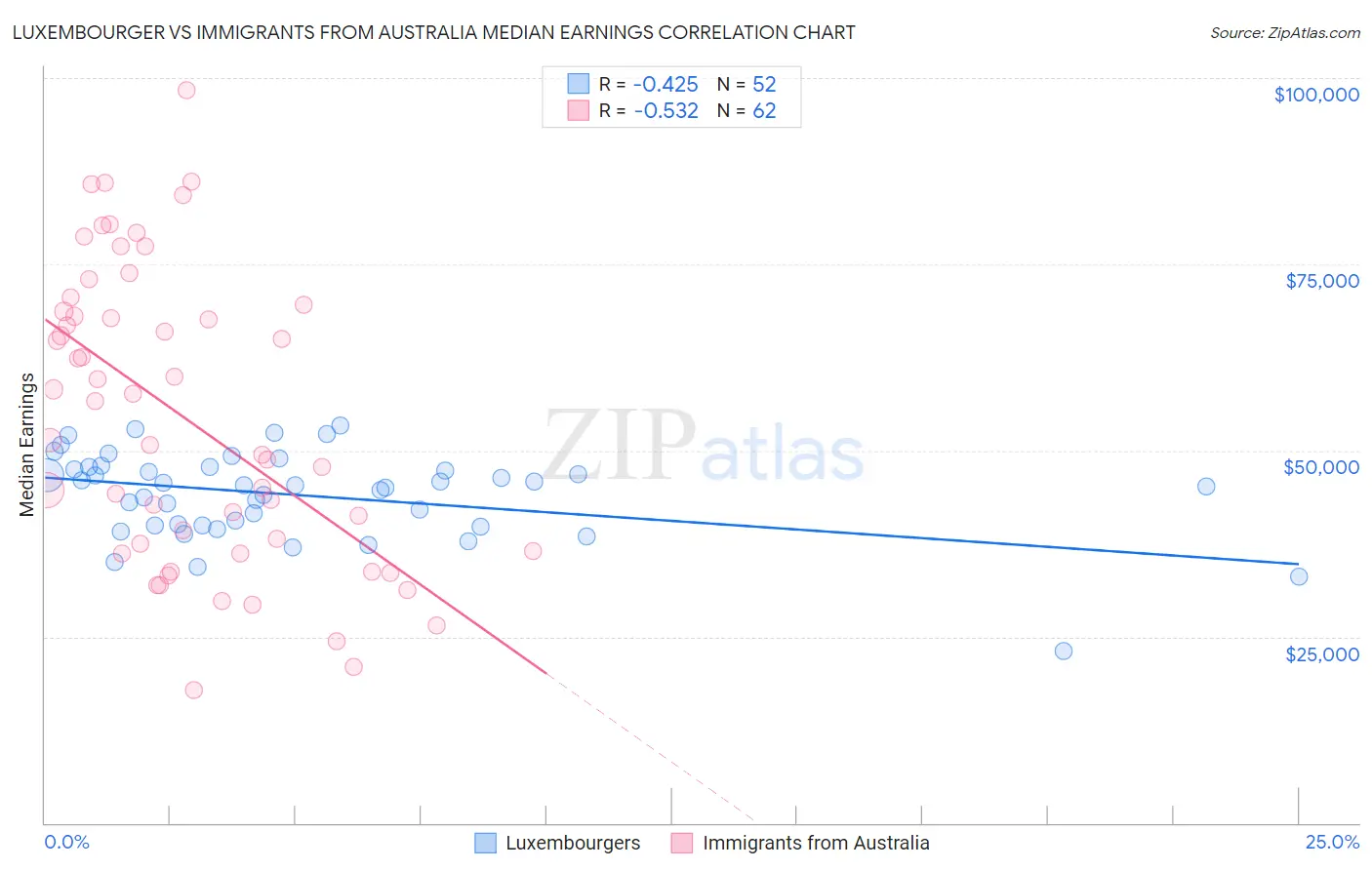 Luxembourger vs Immigrants from Australia Median Earnings