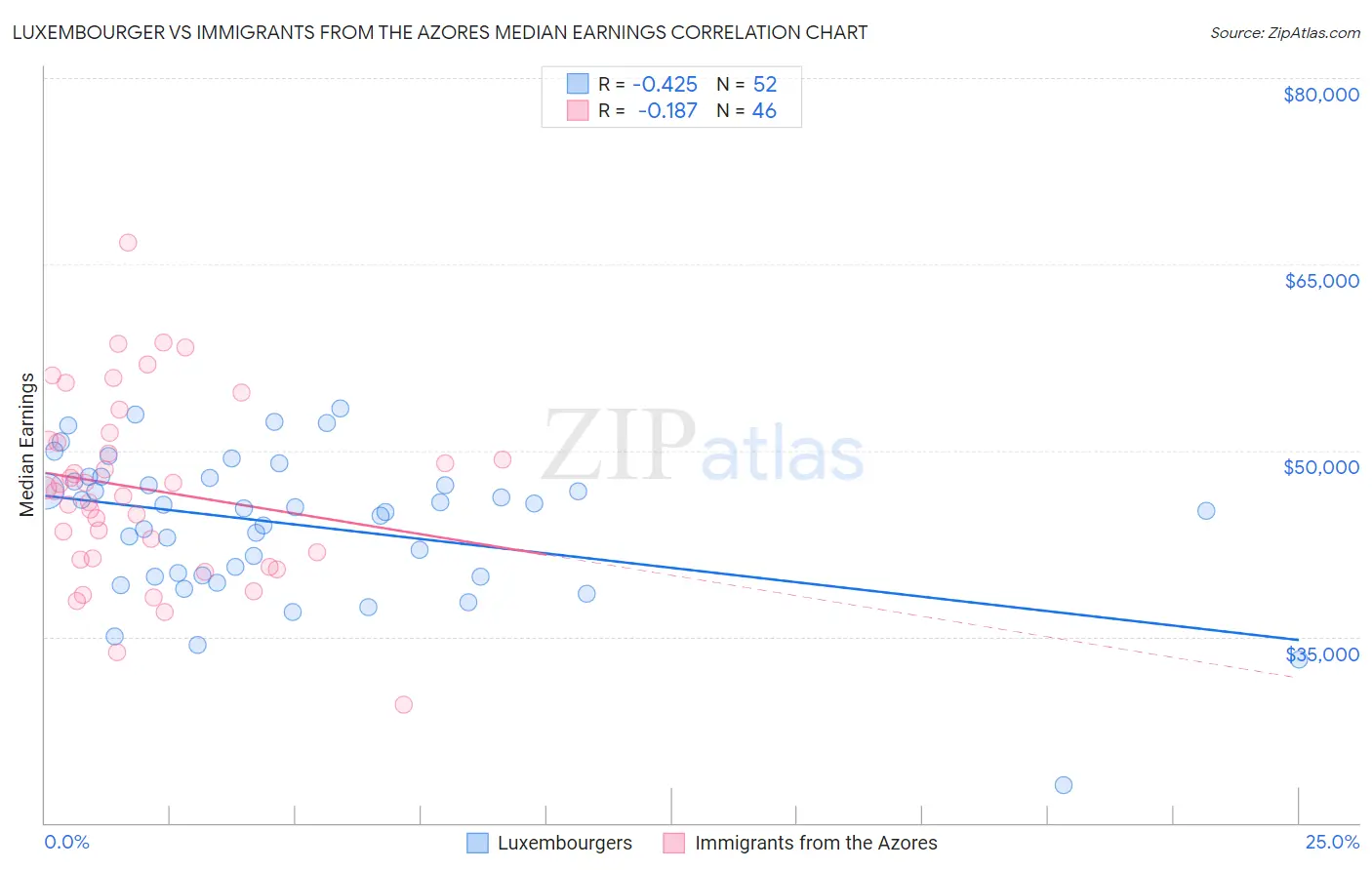 Luxembourger vs Immigrants from the Azores Median Earnings