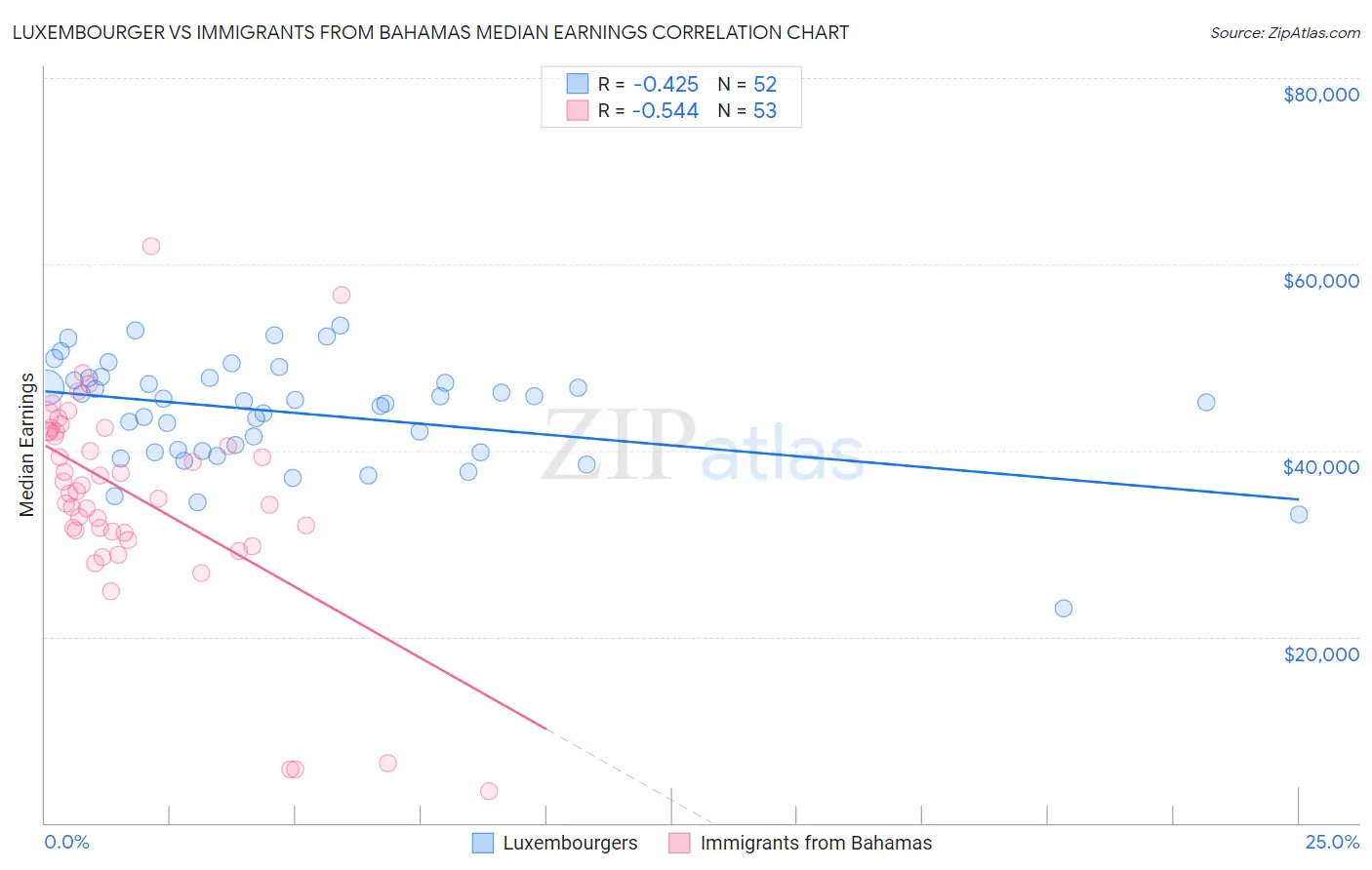 Luxembourger vs Immigrants from Bahamas Median Earnings