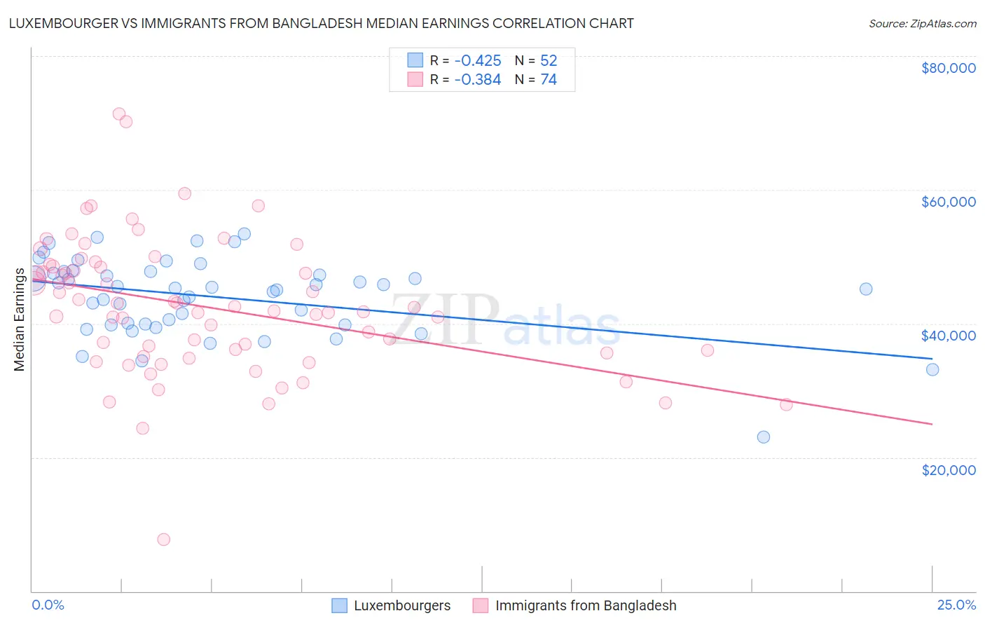 Luxembourger vs Immigrants from Bangladesh Median Earnings